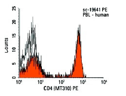 CD4 Antibody (MT310) | SCBT - Santa Cruz Biotechnology