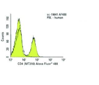 CD4 Antibody (MT310) | SCBT - Santa Cruz Biotechnology