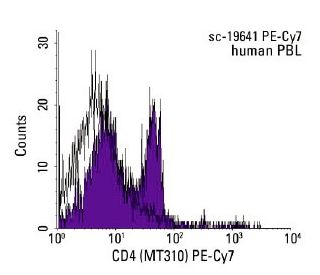 CD4 Antibody (MT310) | SCBT - Santa Cruz Biotechnology