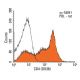 CD4 Antibody (OX38) - Flow Cytometry - Image 13762