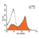 CD4 Antibody (OX68) - Flow Cytometry - Image 13763
