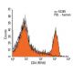 CD4 Antibody (RIV6) - Flow Cytometry - Image 13032