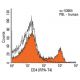 CD4 Antibody (RPA-T4) - Flow Cytometry - Image 13826