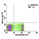 CD4 Antibody (W3/25) - Flow Cytometry - Image 5741 