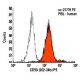 CD53 Antibody (202-24b) - Flow Cytometry - Image 5878