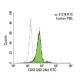 CD53 Antibody (202-24b) - Flow Cytometry - Image 147638 