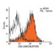 CD6 Antibody (UMCD6/3F7B5) - Flow Cytometry - Image 14239