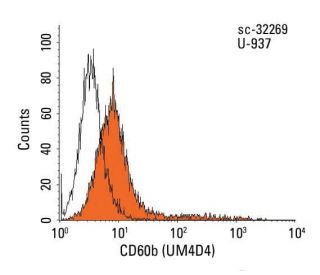 CD60b Antibody (UM4D4) - Flow Cytometry - Image 10408