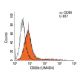 CD60b Antibody (UM4D4) - Flow Cytometry - Image 10408