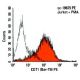 CD71/TFRC/Transferrin Receptor Antibody (Ber-T9) - Flow Cytometry - Image 5900 