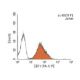 CD71/TFRC/Transferrin Receptor Antibody (PA-1) - Flow Cytometry - Image 148613