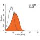 CDw75/ST6GAL1 Antibody (B-L5) - Flow Cytometry - Image 14438 