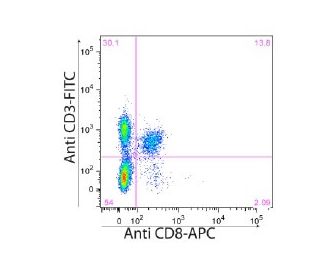 CD8-&alpha; Antibody (53-6.7) - Flow Cytometry - Image 156472 