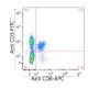 CD8-α Antibody (53-6.7) - Flow Cytometry - Image 156472 
