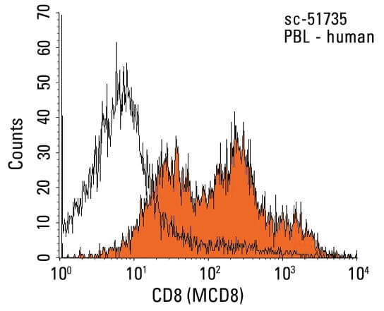 CD8 Antibody (MCD8) | SCBT - Santa Cruz Biotechnology