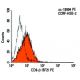 CD8-β Antibody (5F2) - Flow Cytometry - Image 5760