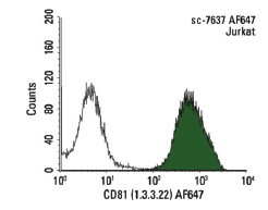 CD81 Antibody (1.3.3.22) | SCBT - Santa Cruz Biotechnology