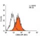 CD94 Antibody (HP-3B1) - Flow Cytometry - Image 45324