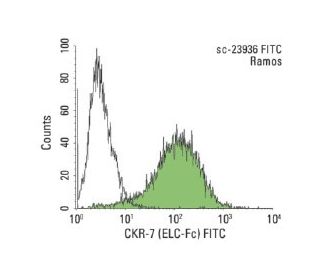 flow cytometry image from recommended CKR-7 (ELC-Fc) monoclonal antibody replacement. Image 143740