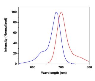 CruzFluor sm&trade; 6 amine: sc-362604