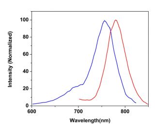 CruzFluor sm&trade; 7 succinimidyl ester: sc-362610 