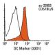 DC Marker Antibody (33D1) - Flow Cytometry - Image 11511