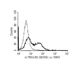 dcTRAILR2 Antibody (6D350) - Flow Cytometry - Image 67472