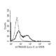 dcTRAILR2 Antibody (Lucy-1) - Flow Cytometry - Image 67457