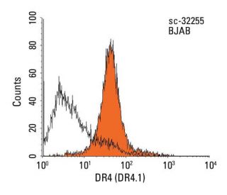 DR4 Antibody (DR4.1) - Flow Cytometry - Image 11524