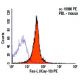 FAS-L Antibody (Kay-10) - Flow Cytometry - Image 5692 