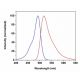 Fluorescein isothiocyanate isomer I: sc-206015