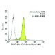 flow cytometry image from recommended GADD 45α (C-4) monoclonal antibody replacement. Image 13134