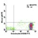 Granulocytes Antibody (HIS48) - Flow Cytometry - Image 6107
