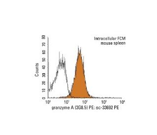 granzyme A Antibody (3G8.5) - Flow Cytometry - Image 11453 