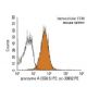granzyme A Antibody (3G8.5) - Flow Cytometry - Image 11453 