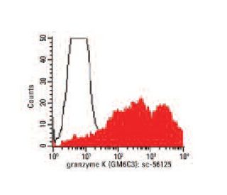 granzyme K Antibody (GM6C3) - Flow Cytometry - Image 47800