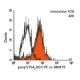 group V PLA2 Antibody (3G1) - Flow Cytometry - Image 13209