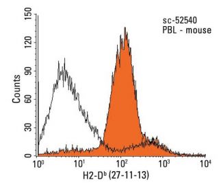 H2-D<sup>b</sup> Antibody (27-11-13) - Flow Cytometry - Image 17098