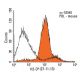 H2-Db Antibody (27-11-13) - Flow Cytometry - Image 17098