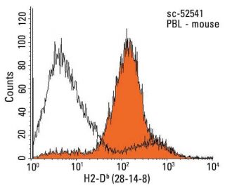 H2-D<sup>b Antibody (</sup>28-14-8) - Flow Cytometry - Image 13196