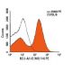 H2-I-A/I-E Antibody (M5/114) - Flow Cytometry - Image 9802