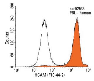 CD44 Antibody (F10-44-2) - Flow Cytometry - Image 13048