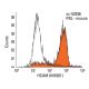 CD44 Antibody (KM201) - Flow Cytometry - Image 17987