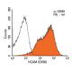 CD44 Antibody (OX50) - Flow Cytometry - Image 13781 