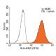 HLA-A/B/C Antibody (3F10) - Flow Cytometry - Image 14246