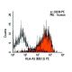 HLA-A2 Antibody (BB7.2) - Flow Cytometry - Image 9497