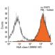 HLA class I Antibody (MEM-147) - Flow Cytometry - Image 12493 