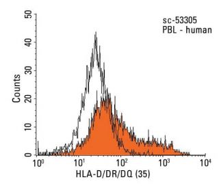 HLA-D/DR/DQ Antibody (35) - Flow Cytometry - Image 13815