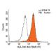 HLA-DM Antibody (MaP.DM1) - Flow Cytometry - Image 9808