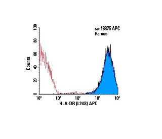 HLA-DR Antibody (L243) - Flow Cytometry - Image 6105 